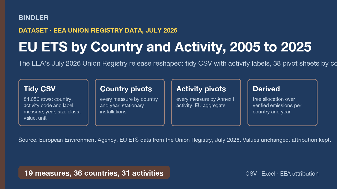 EU ETS by Country and Activity 2005 to 2025 cover